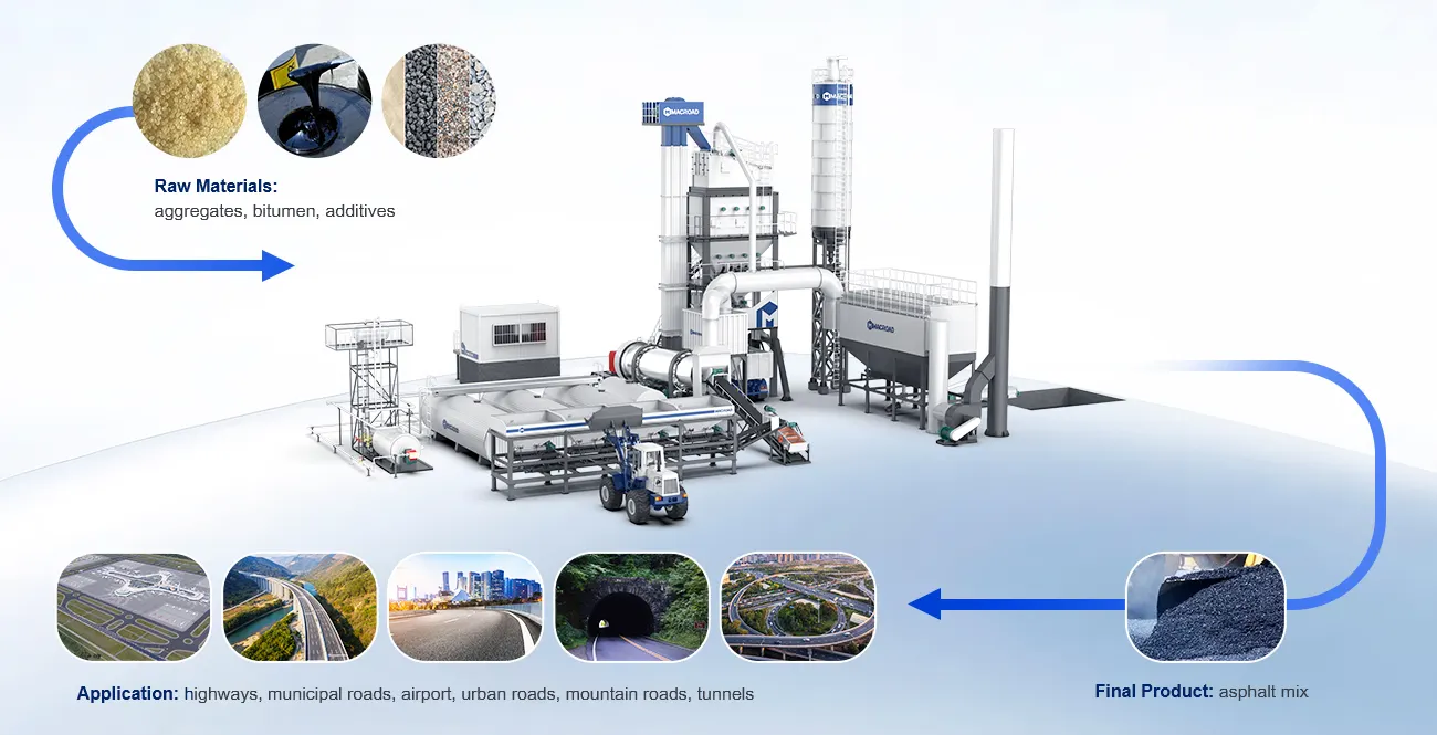Production Line of Asphalt Mixing Plants